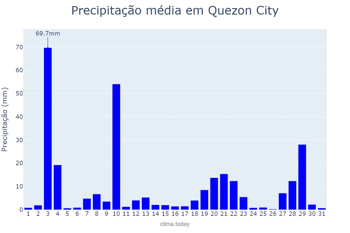 Precipitação em julho em Quezon City, Quezon, PH
