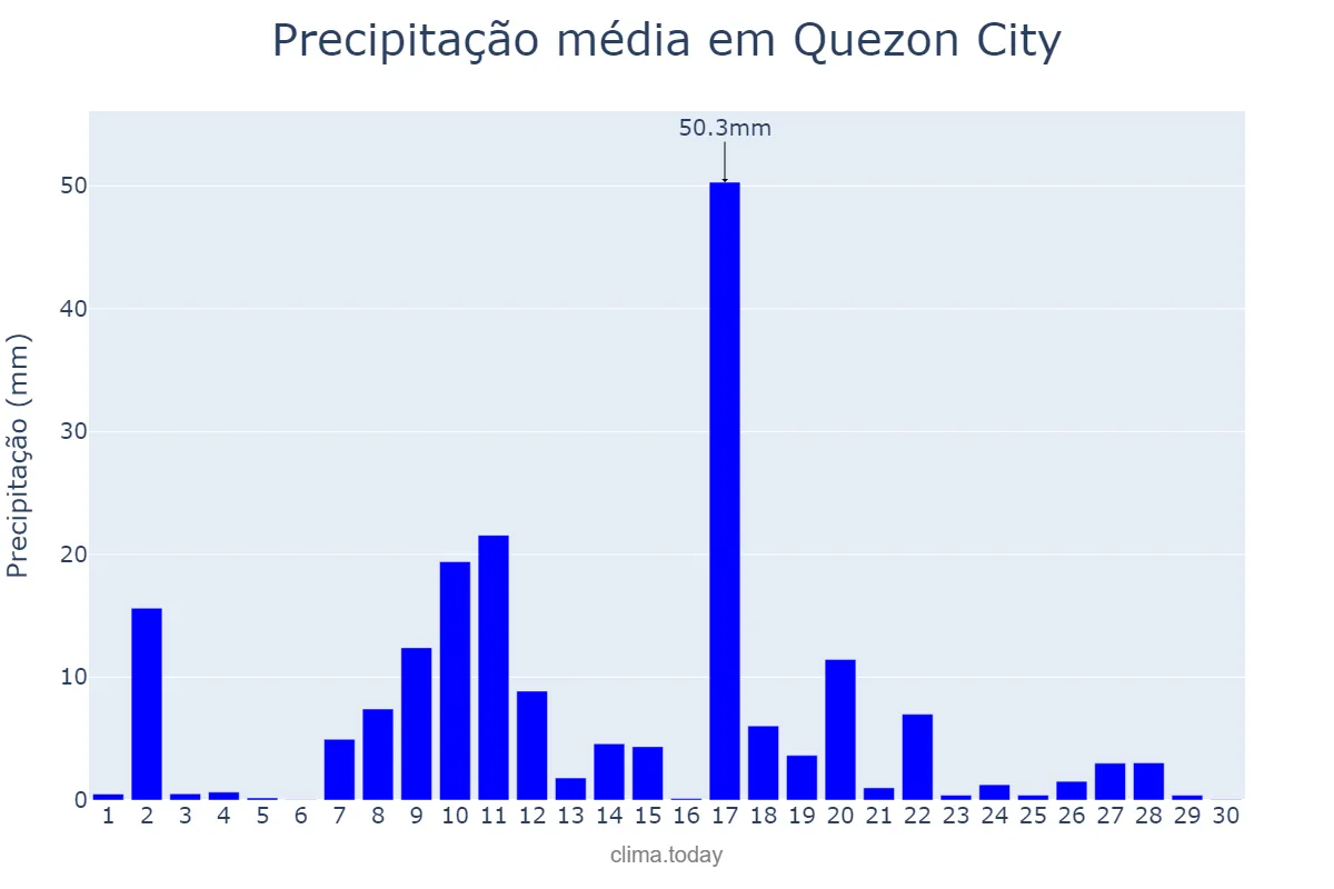 Precipitação em junho em Quezon City, Quezon, PH