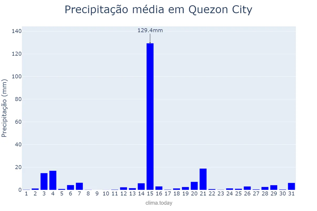 Precipitação em maio em Quezon City, Quezon, PH