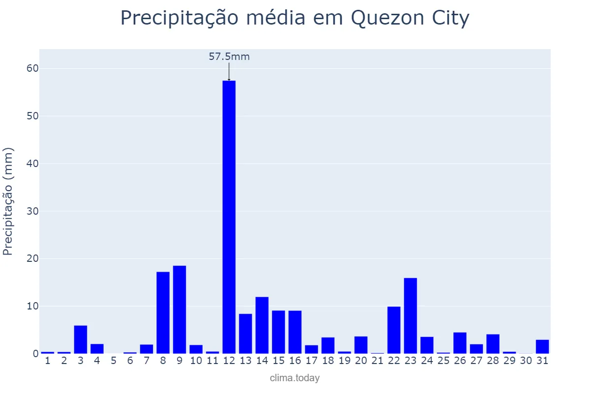 Precipitação em marco em Quezon City, Quezon, PH