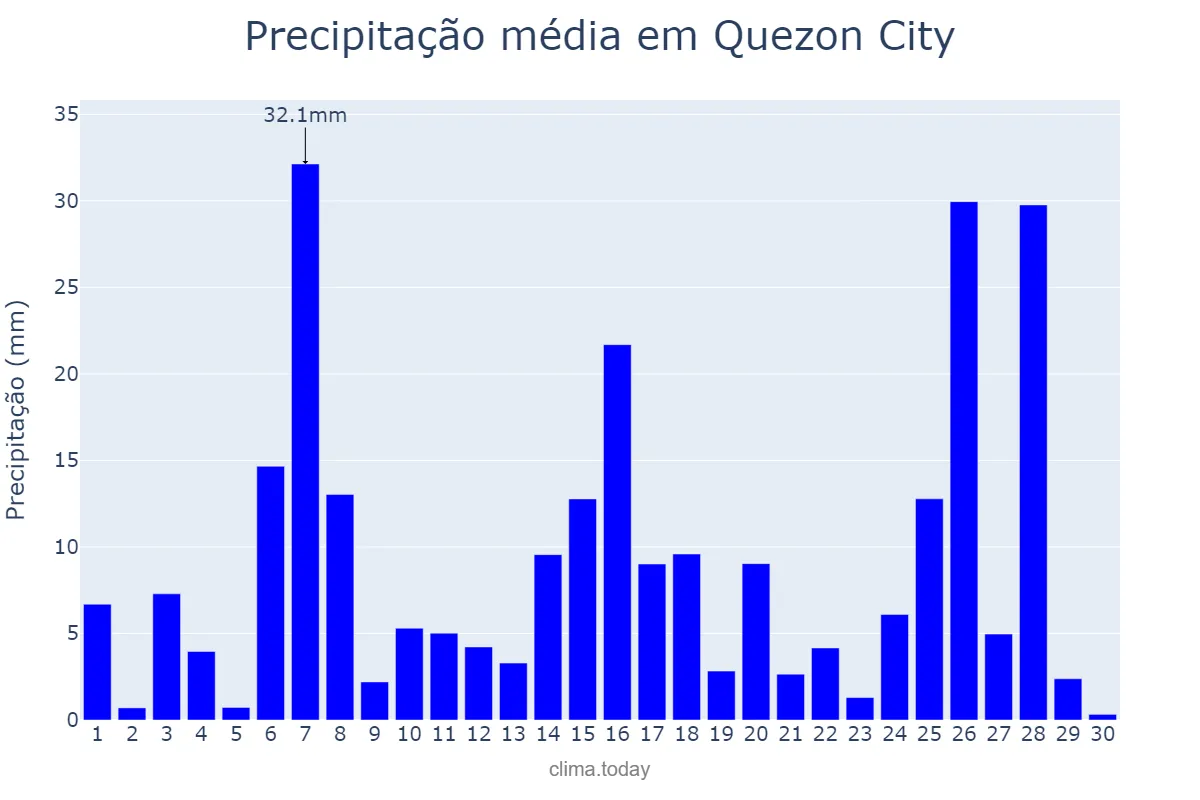 Precipitação em setembro em Quezon City, Quezon, PH