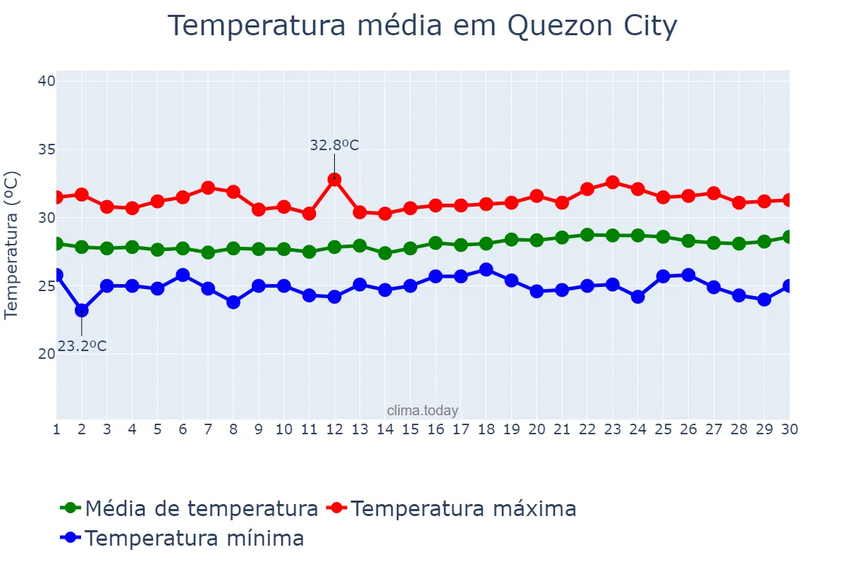 Temperatura em abril em Quezon City, Quezon, PH