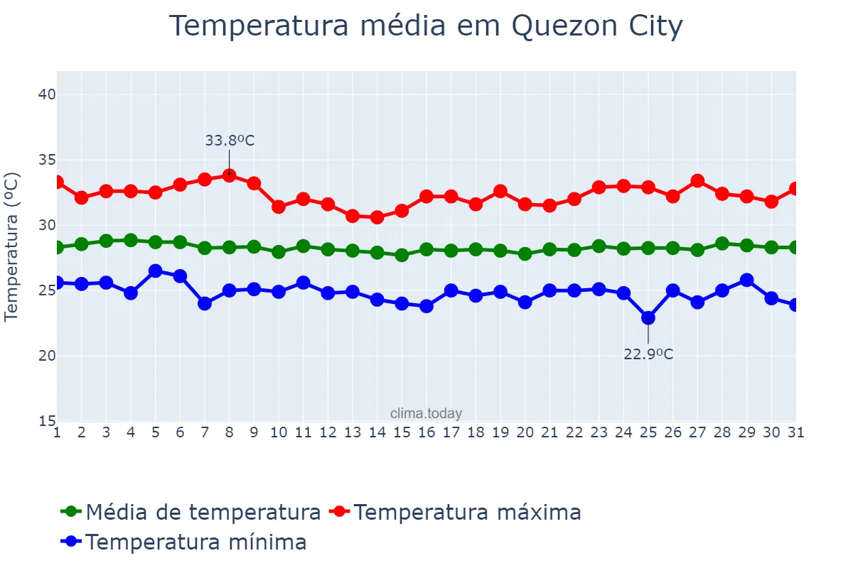 Temperatura em agosto em Quezon City, Quezon, PH