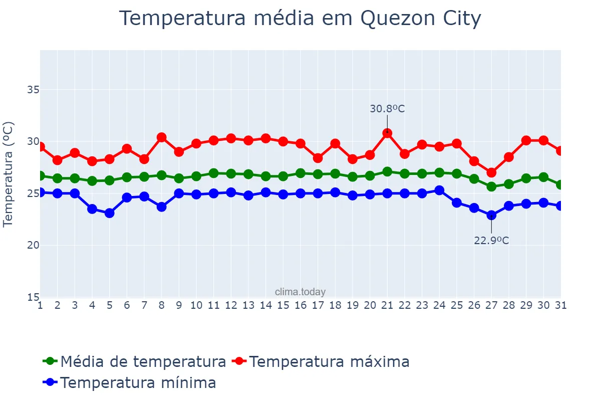 Temperatura em dezembro em Quezon City, Quezon, PH