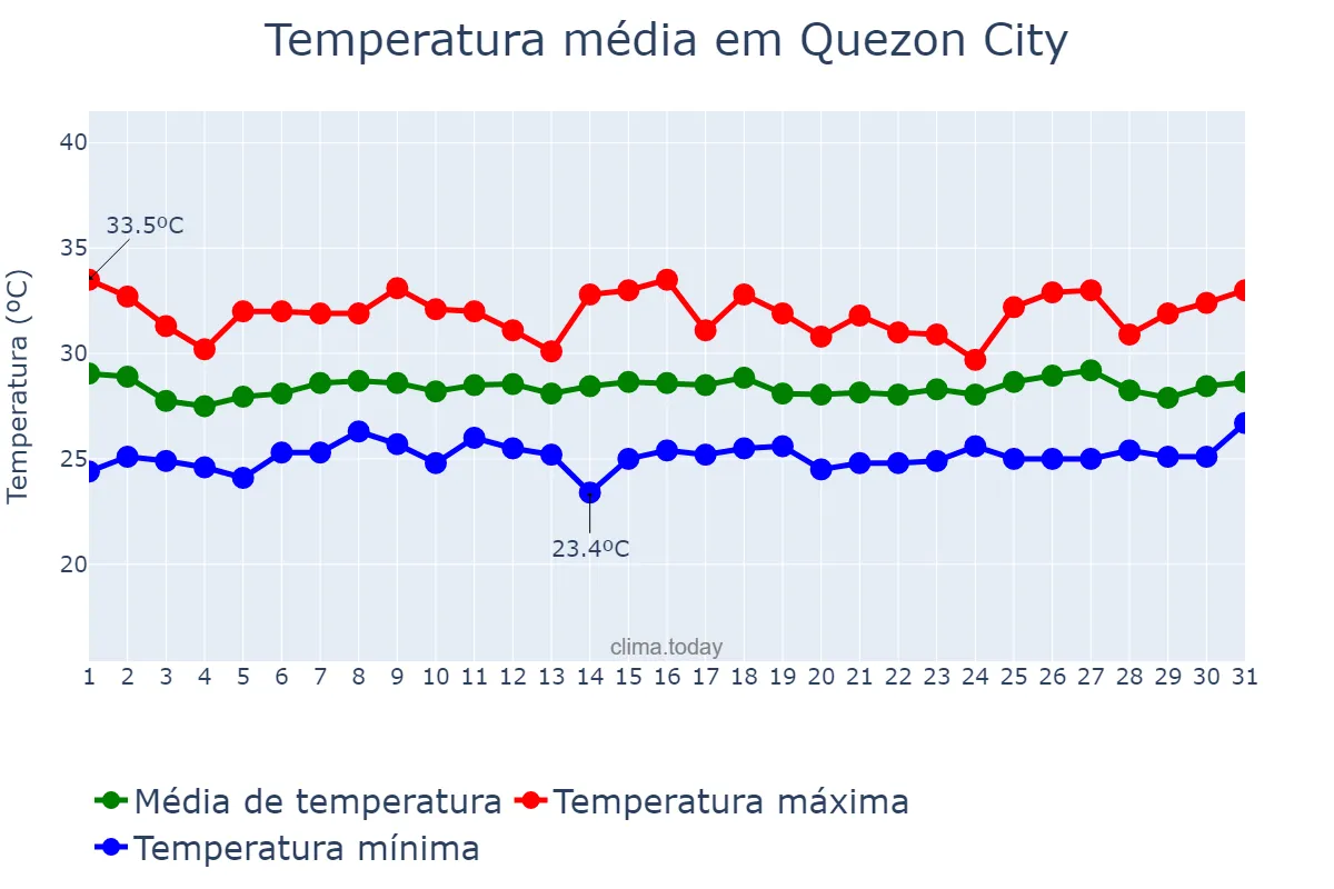 Temperatura em julho em Quezon City, Quezon, PH