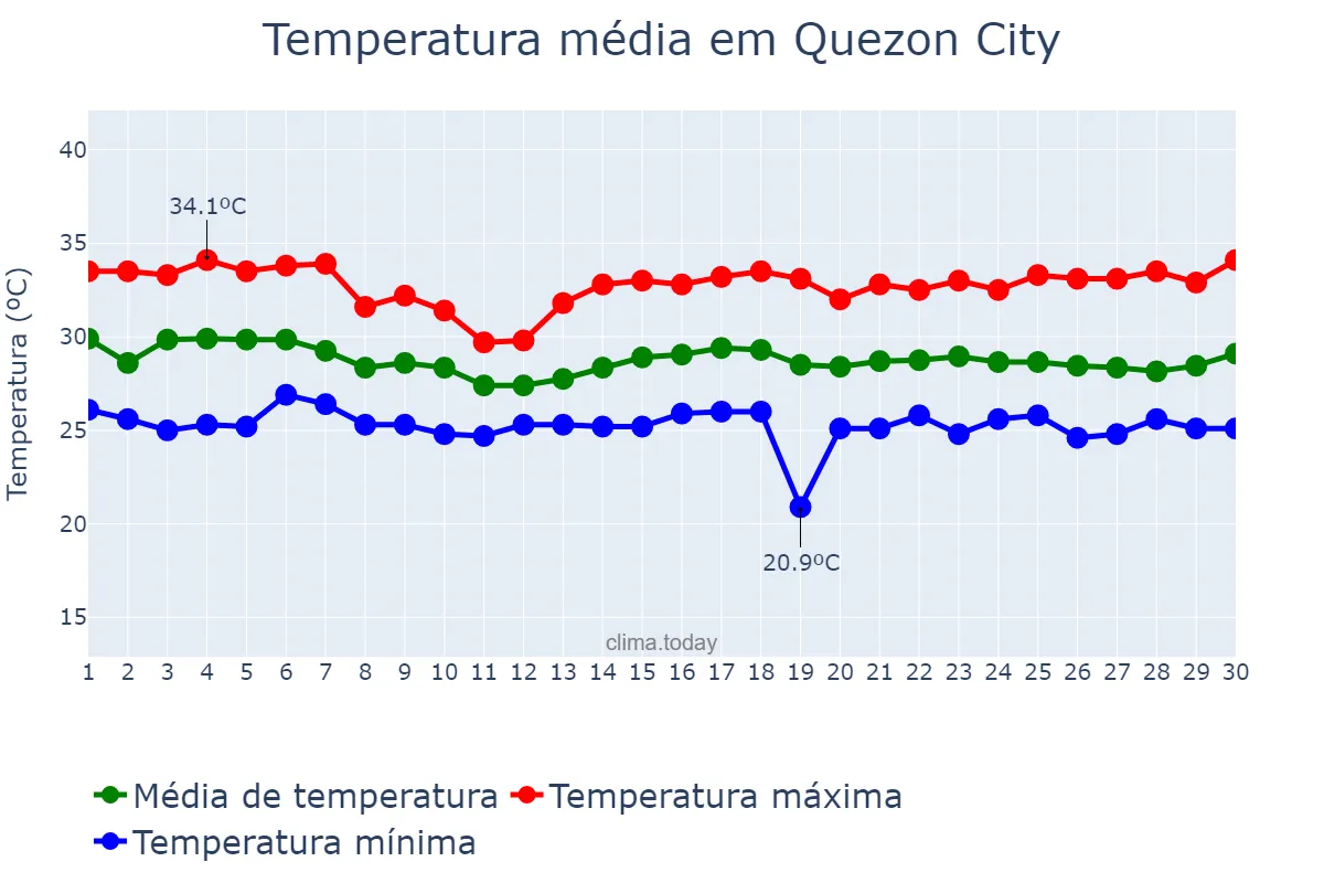 Temperatura em junho em Quezon City, Quezon, PH