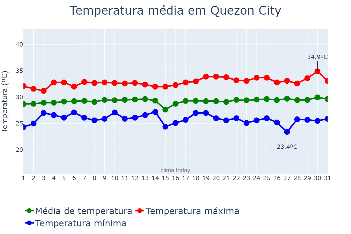 Temperatura em maio em Quezon City, Quezon, PH