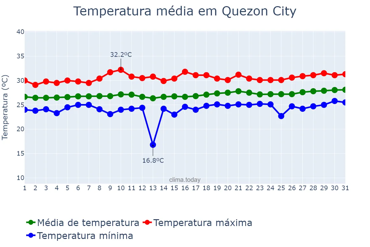 Temperatura em marco em Quezon City, Quezon, PH
