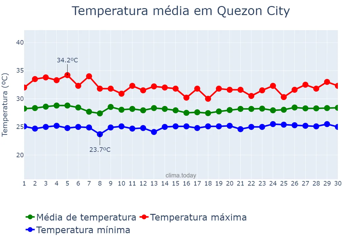 Temperatura em setembro em Quezon City, Quezon, PH