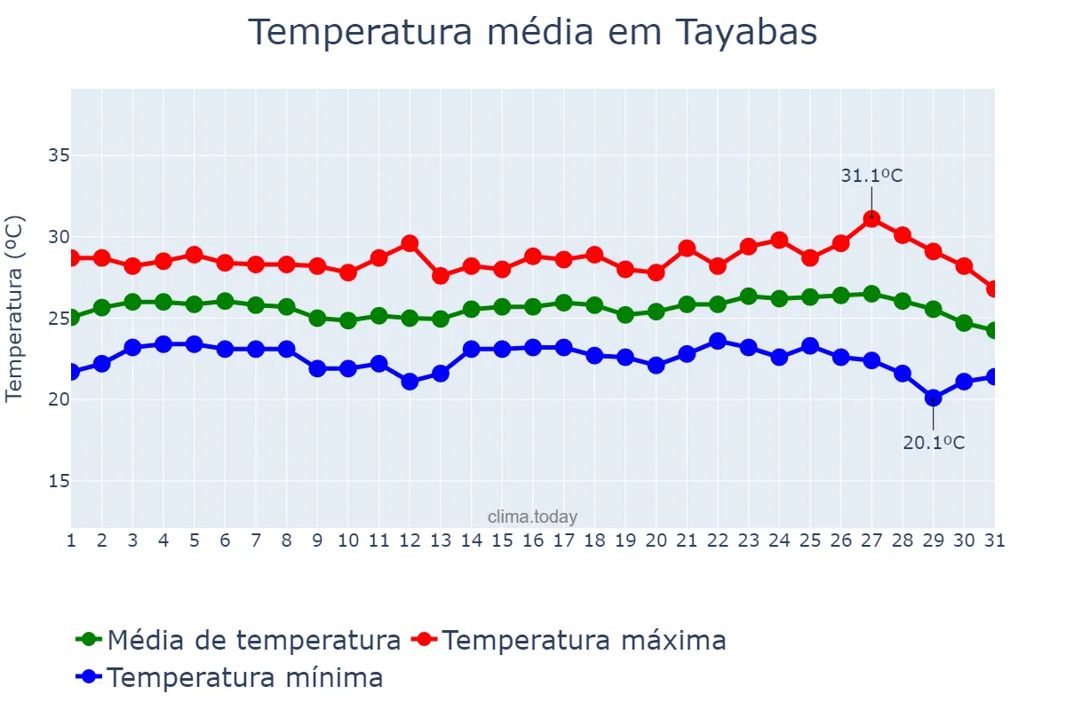 Temperatura em janeiro em Tayabas, Quezon, PH