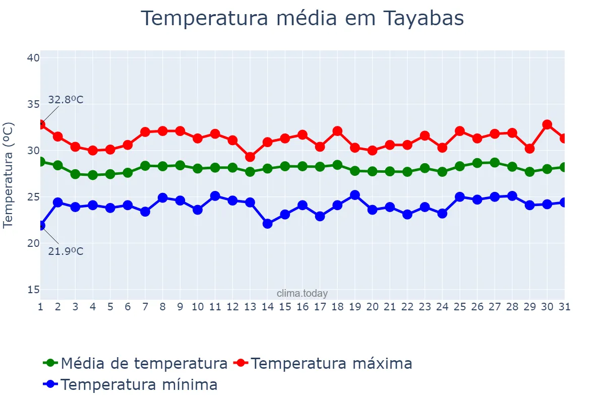 Temperatura em julho em Tayabas, Quezon, PH