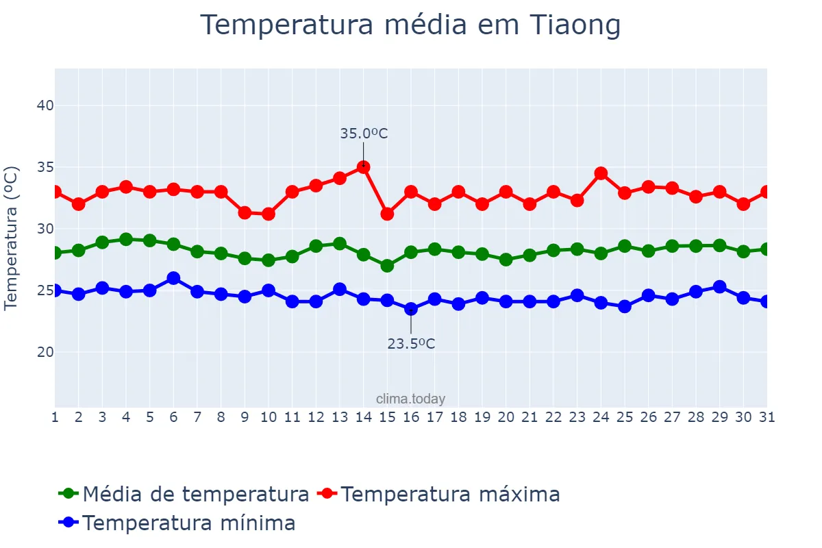 Temperatura em agosto em Tiaong, Quezon, PH