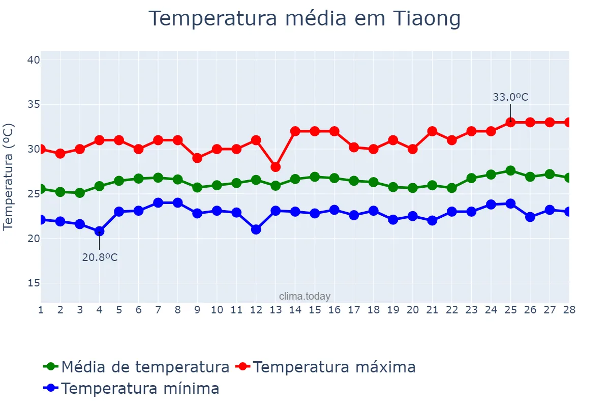 Temperatura em fevereiro em Tiaong, Quezon, PH