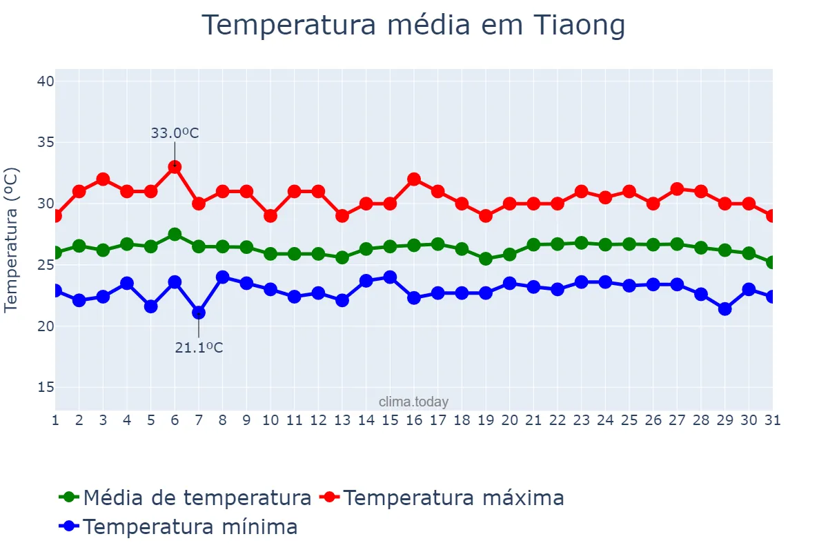 Temperatura em janeiro em Tiaong, Quezon, PH