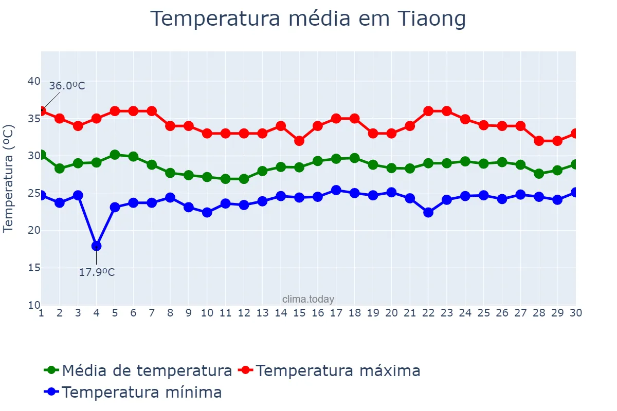 Temperatura em junho em Tiaong, Quezon, PH