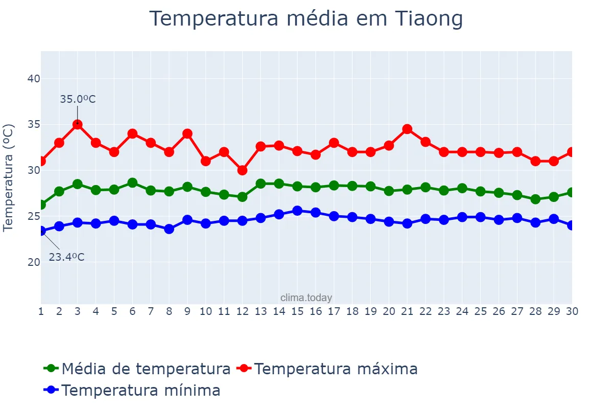 Temperatura em novembro em Tiaong, Quezon, PH