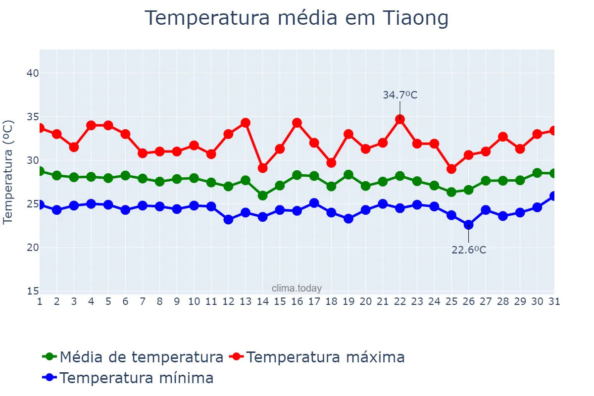 Temperatura em outubro em Tiaong, Quezon, PH