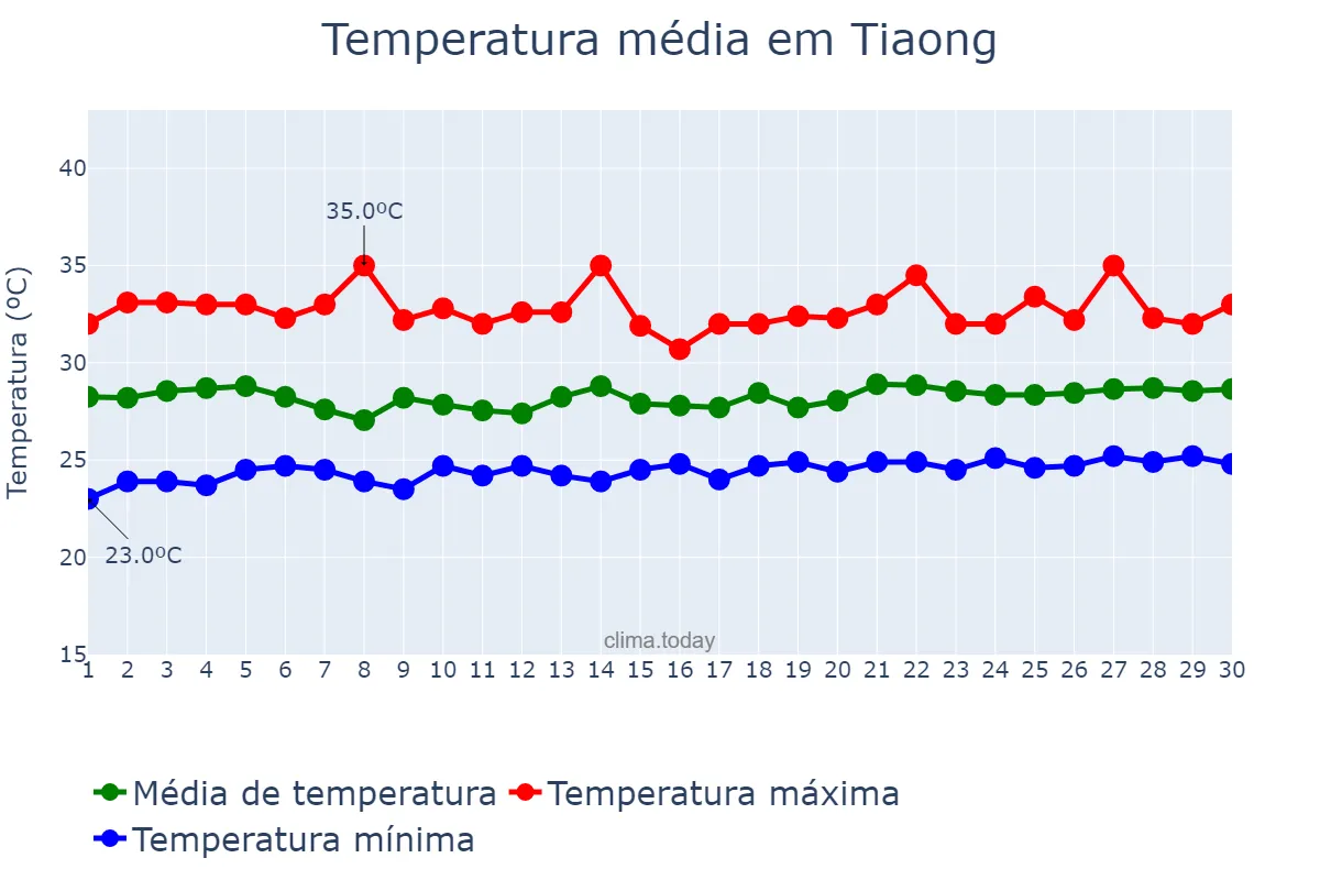 Temperatura em setembro em Tiaong, Quezon, PH