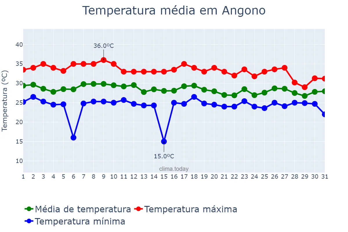Temperatura em julho em Angono, Rizal, PH