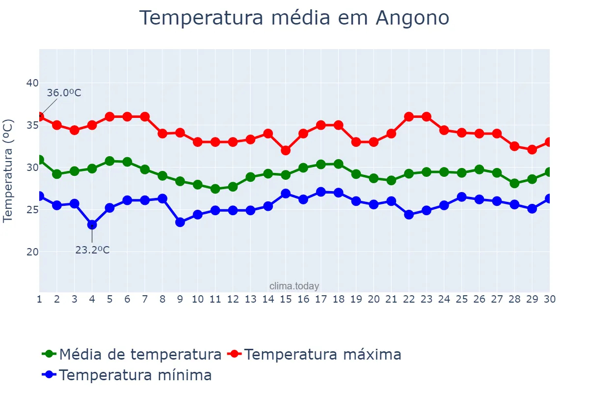 Temperatura em junho em Angono, Rizal, PH