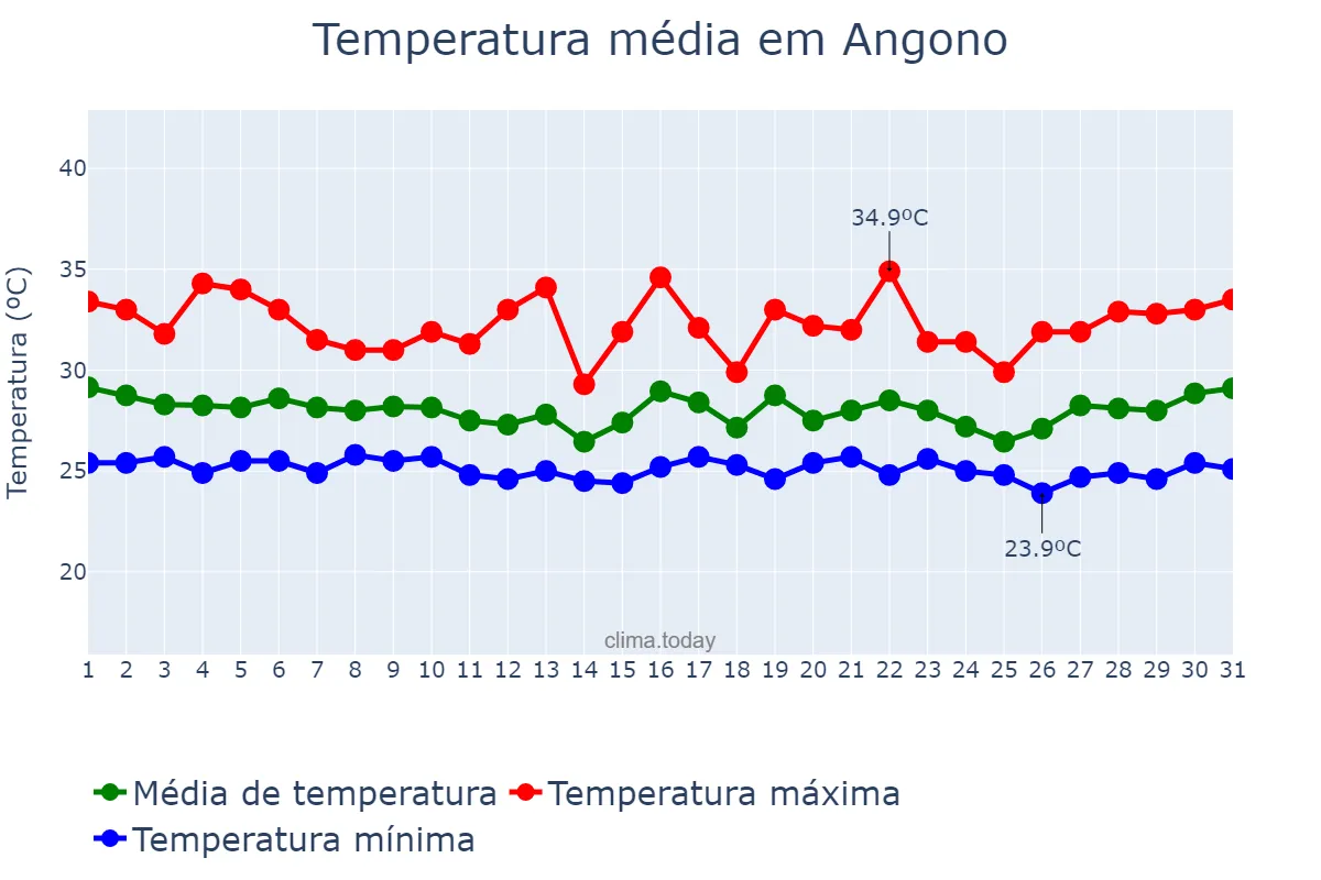 Temperatura em outubro em Angono, Rizal, PH