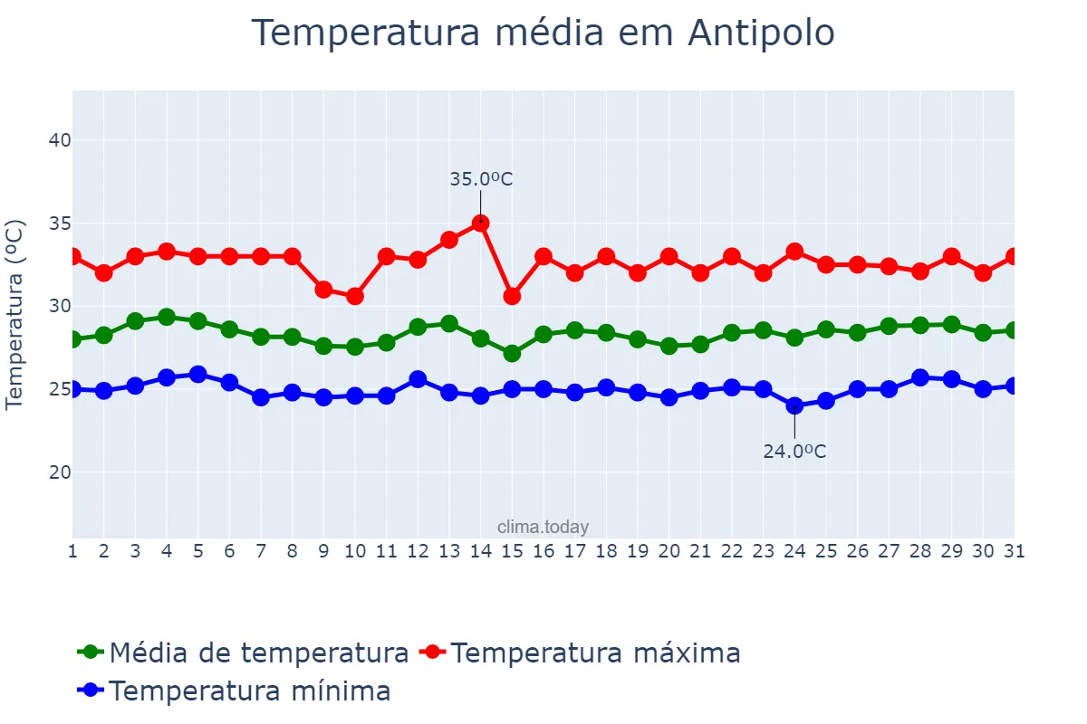 Temperatura em agosto em Antipolo, Rizal, PH