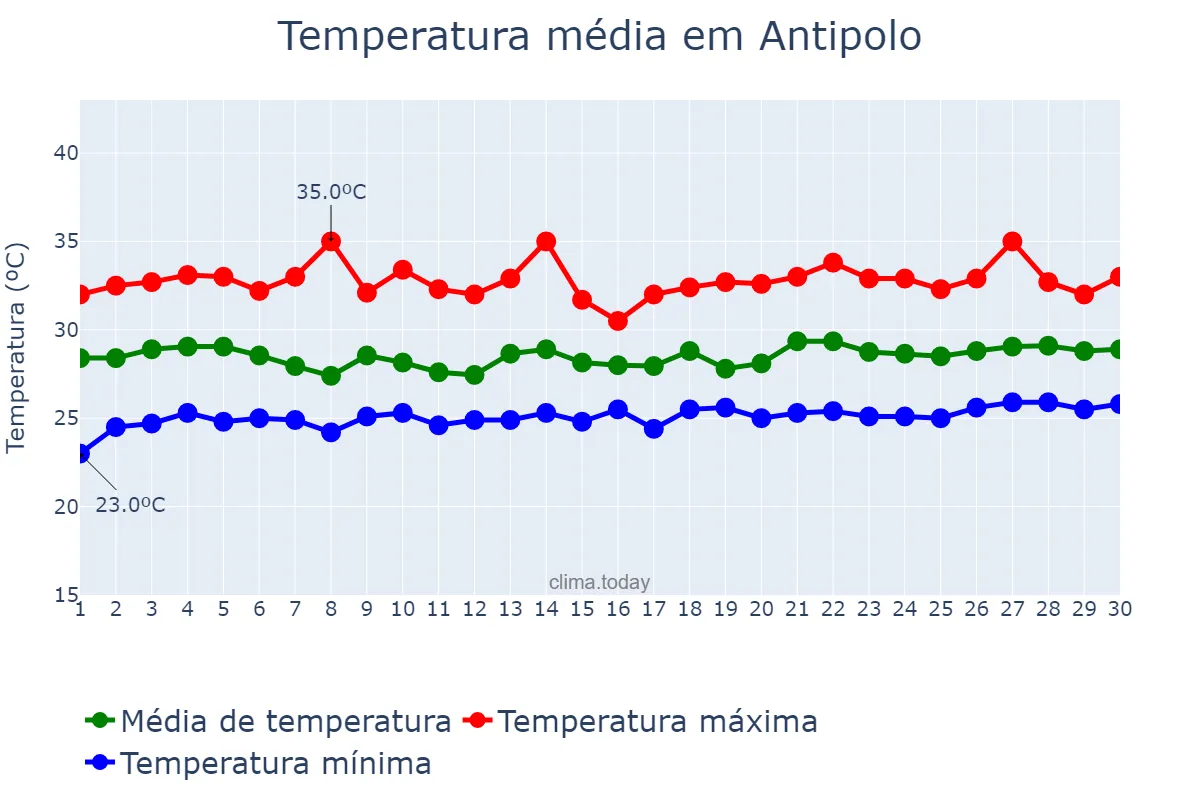 Temperatura em setembro em Antipolo, Rizal, PH
