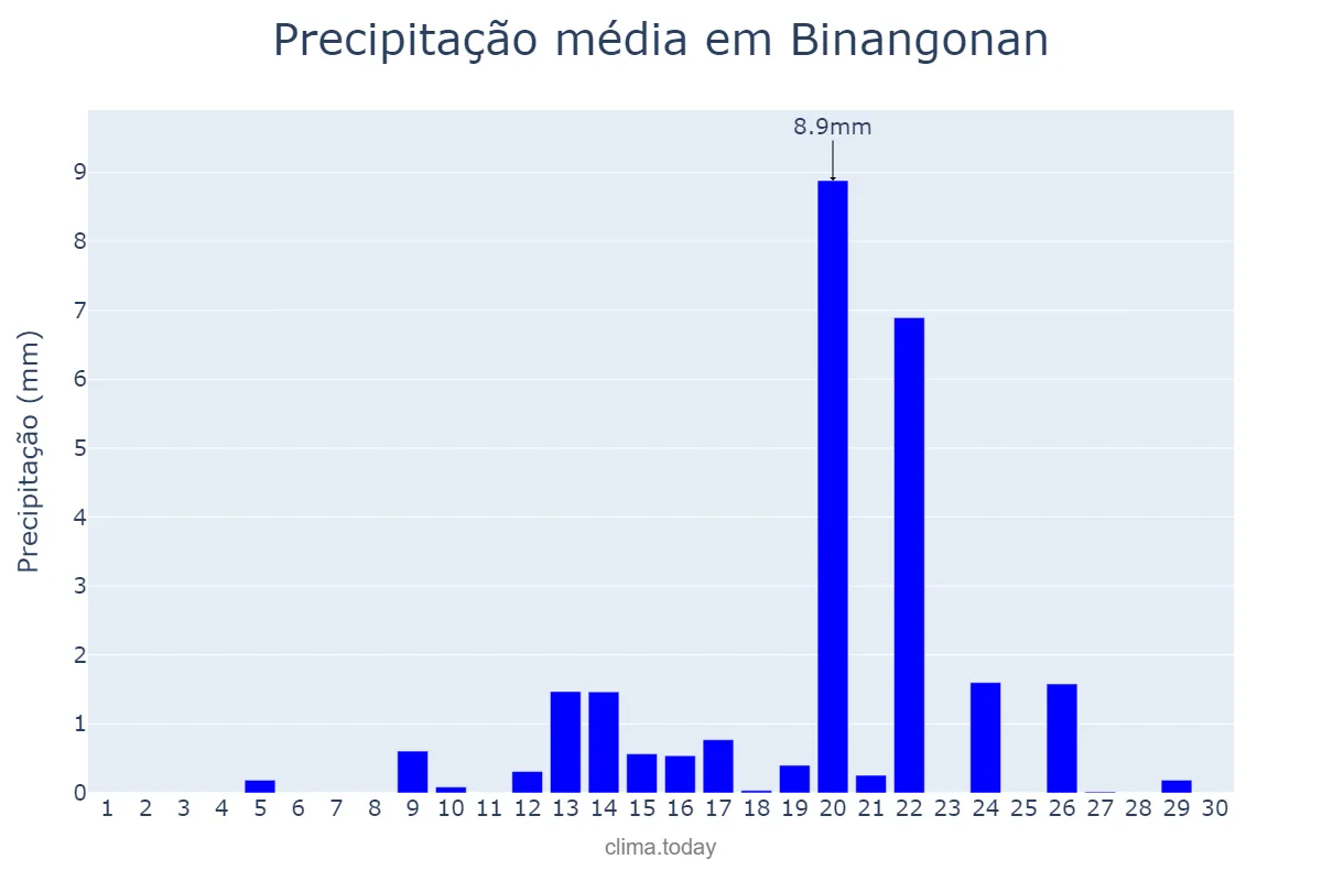 Precipitação em abril em Binangonan, Rizal, PH