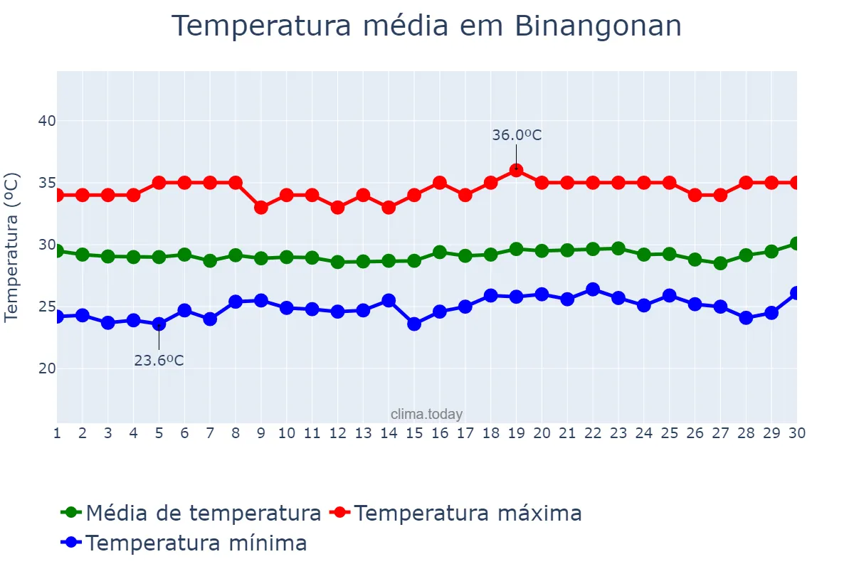 Temperatura em abril em Binangonan, Rizal, PH