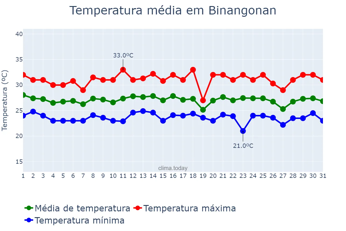 Temperatura em dezembro em Binangonan, Rizal, PH