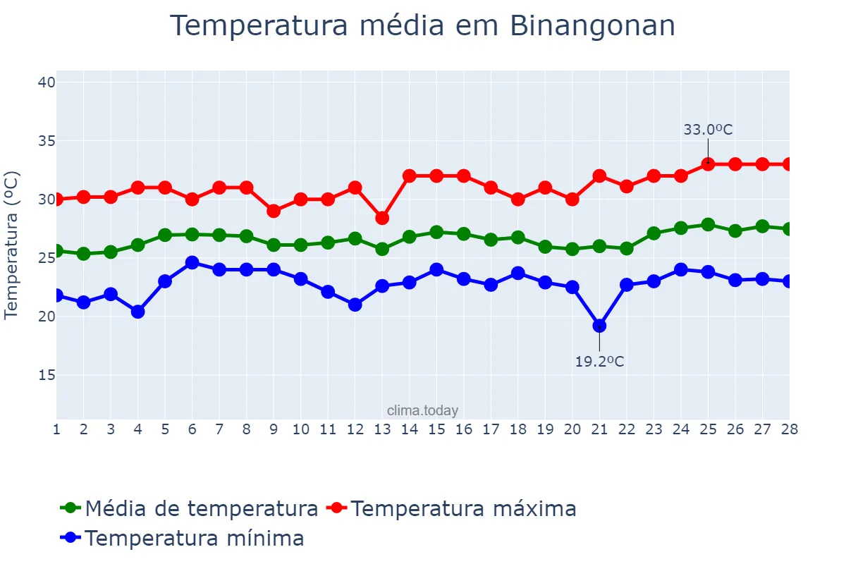 Temperatura em fevereiro em Binangonan, Rizal, PH