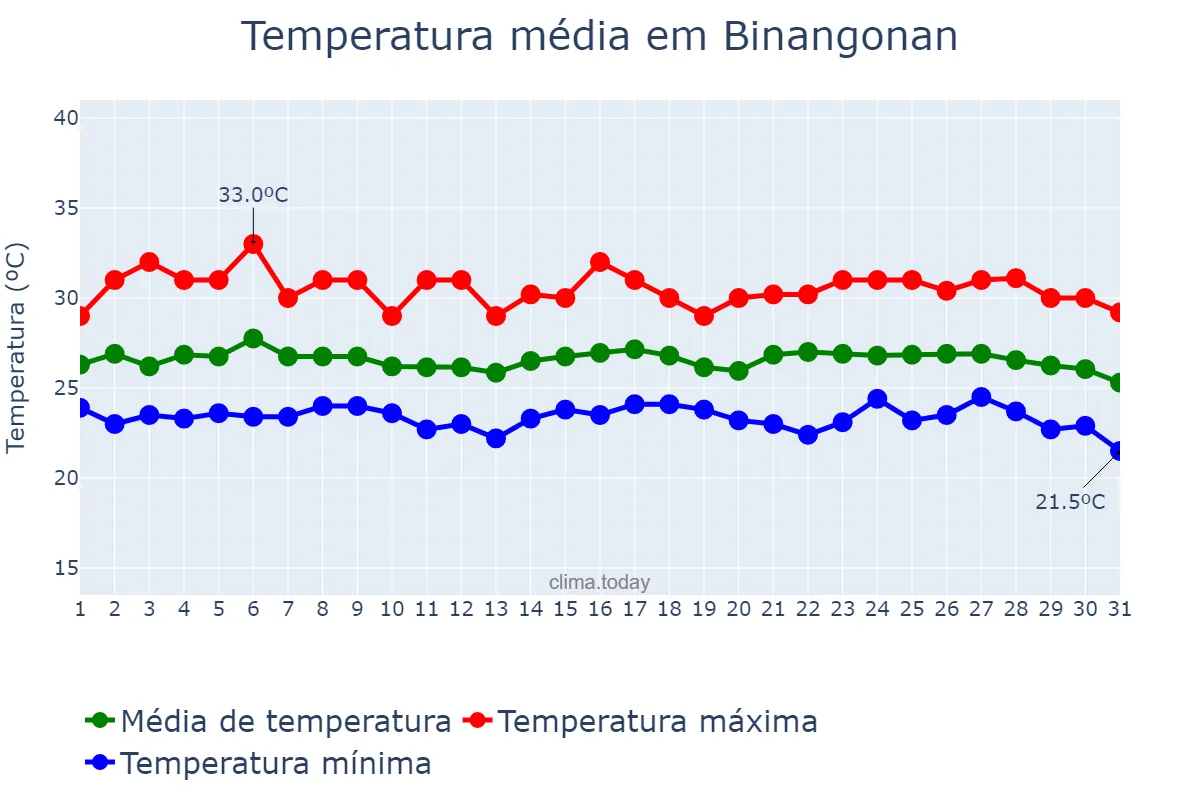 Temperatura em janeiro em Binangonan, Rizal, PH