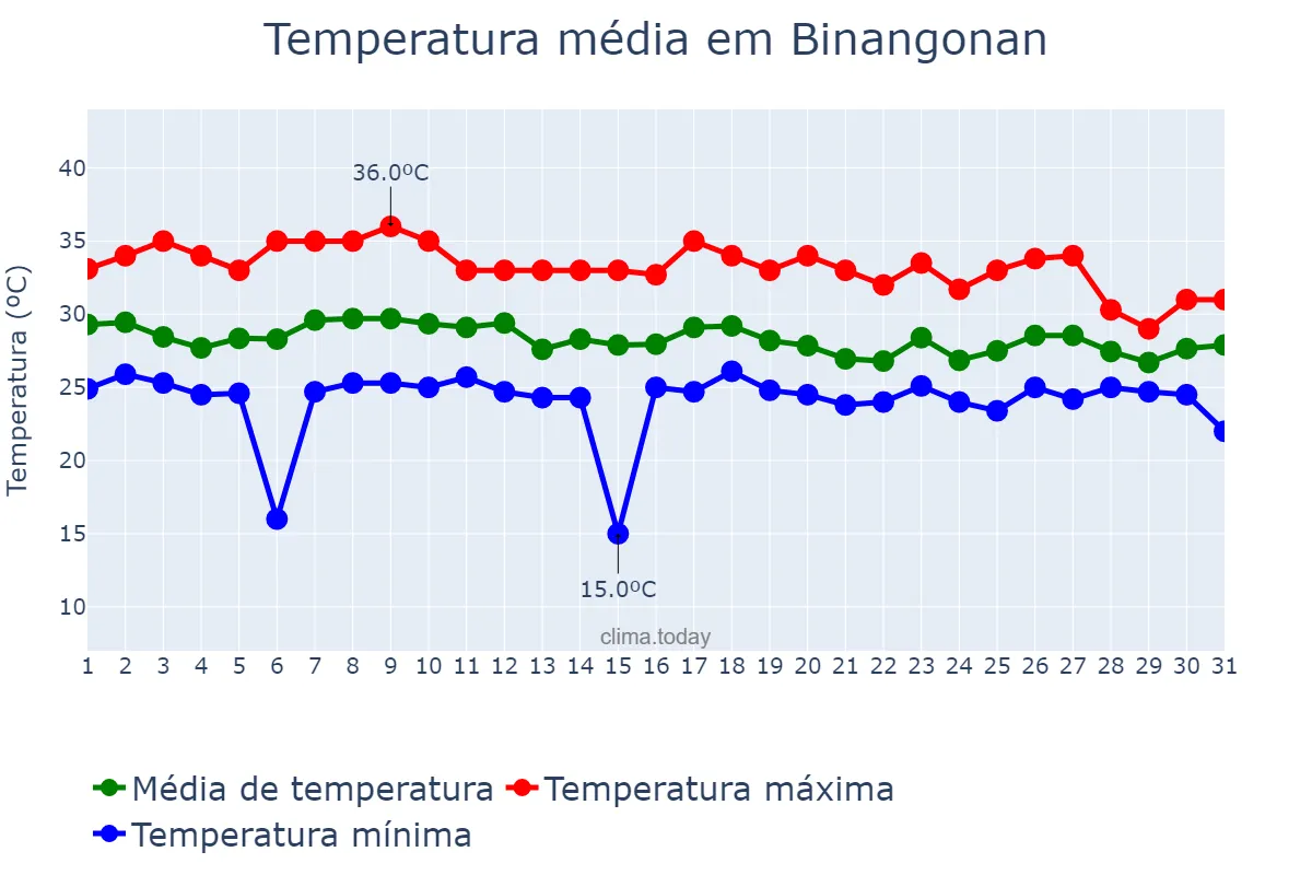 Temperatura em julho em Binangonan, Rizal, PH
