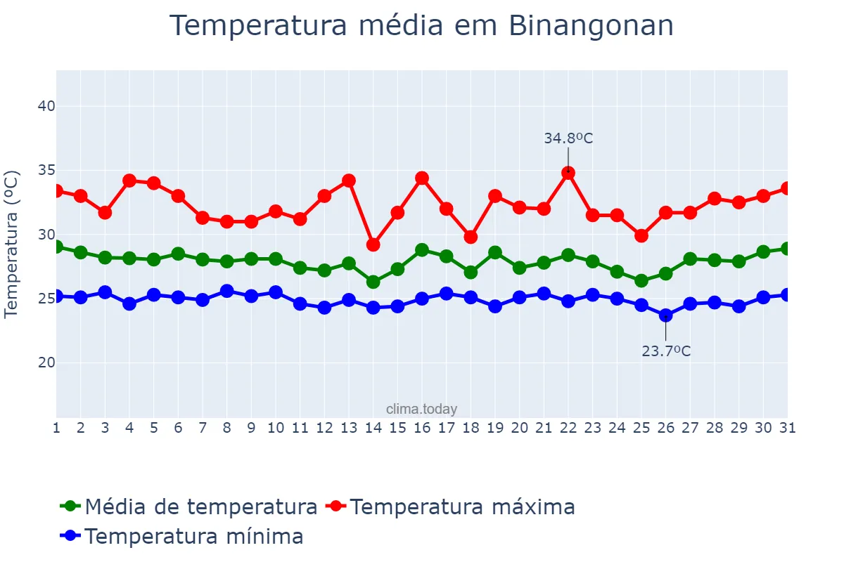 Temperatura em outubro em Binangonan, Rizal, PH