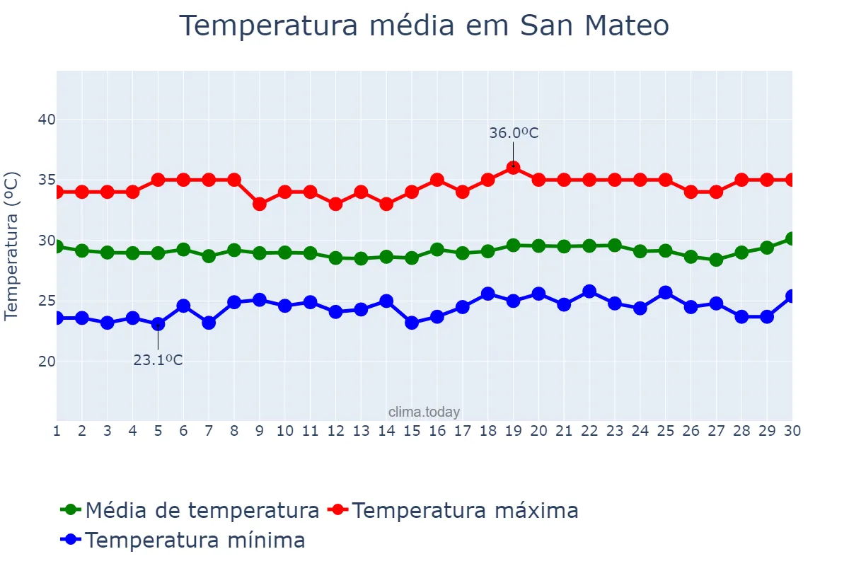 Temperatura em abril em San Mateo, Rizal, PH