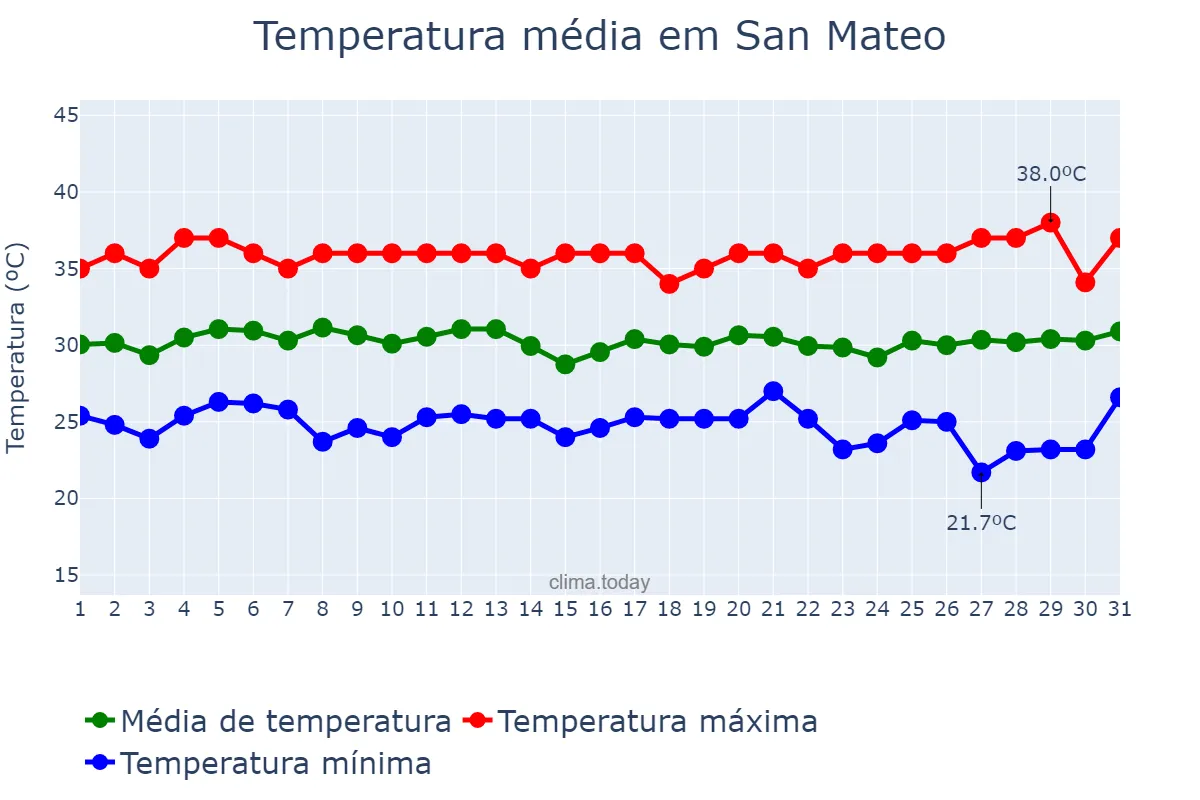 Temperatura em maio em San Mateo, Rizal, PH