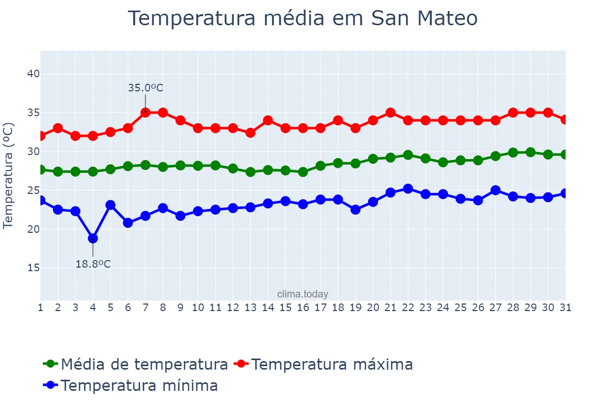 Temperatura em marco em San Mateo, Rizal, PH