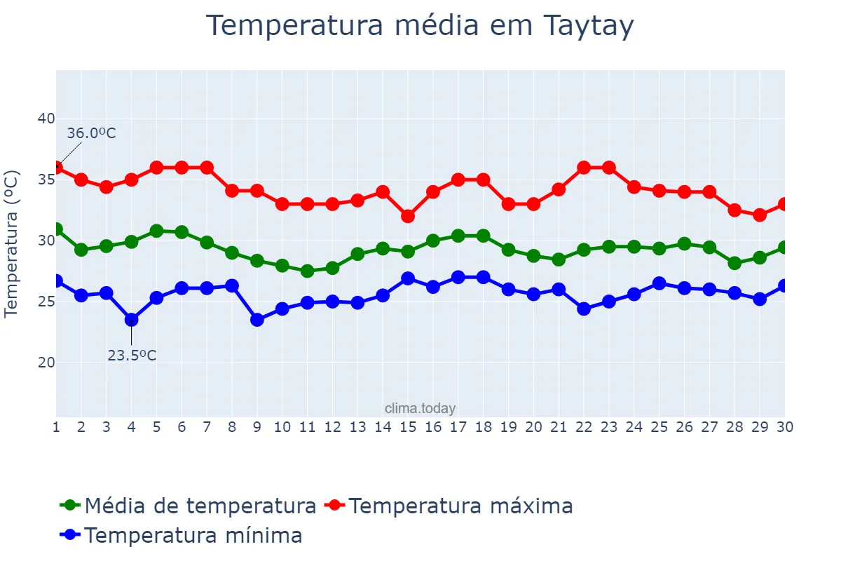 Temperatura em junho em Taytay, Rizal, PH
