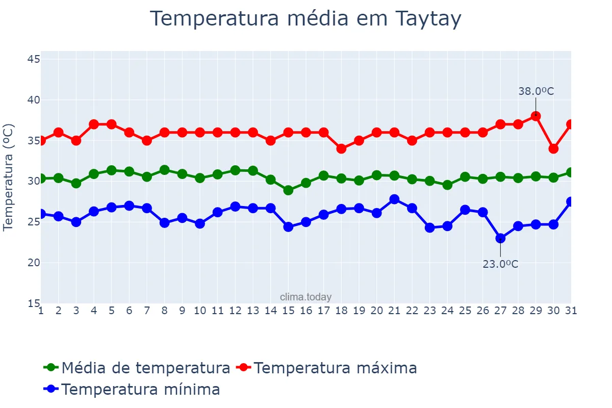Temperatura em maio em Taytay, Rizal, PH