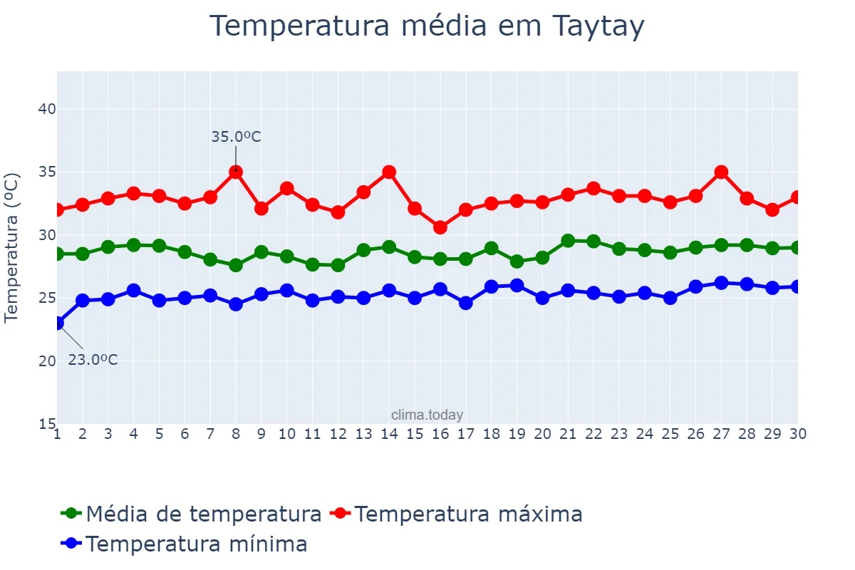 Temperatura em setembro em Taytay, Rizal, PH