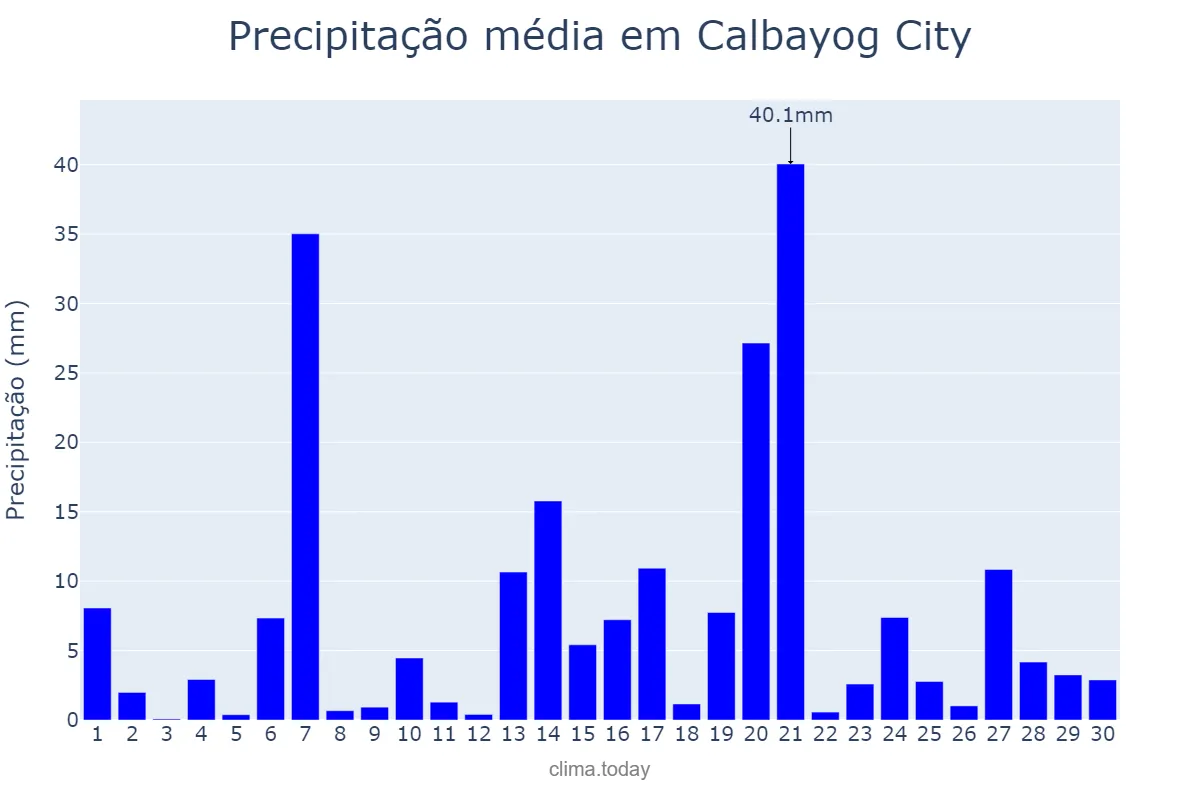 Precipitação em setembro em Calbayog City, Samar, PH