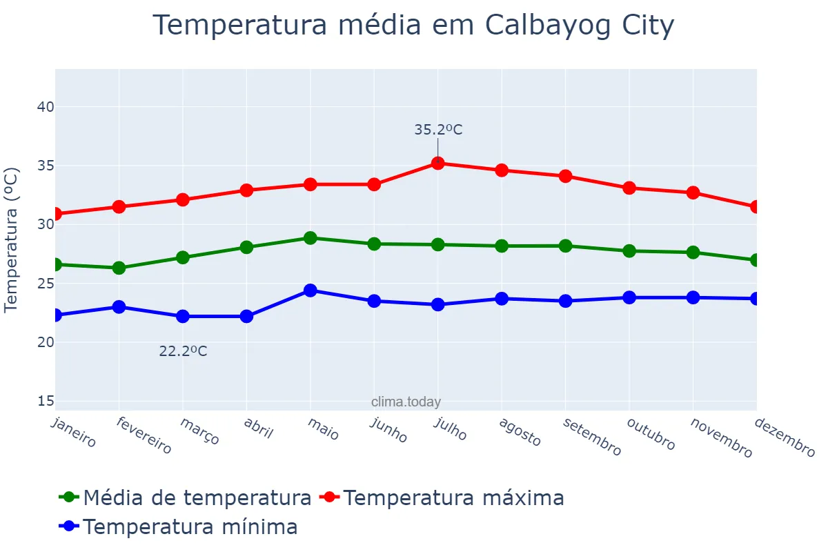 Temperatura anual em Calbayog City, Samar, PH