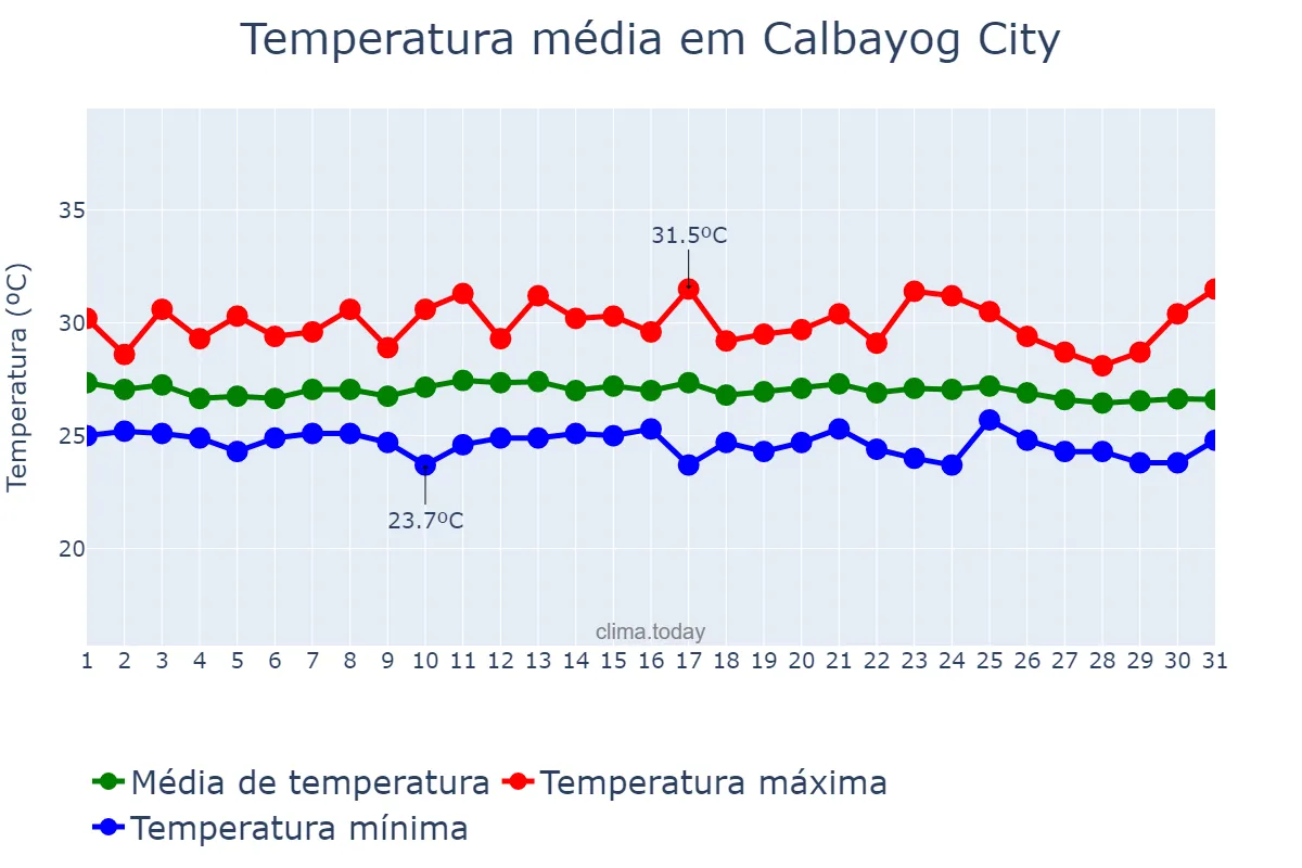 Temperatura em dezembro em Calbayog City, Samar, PH