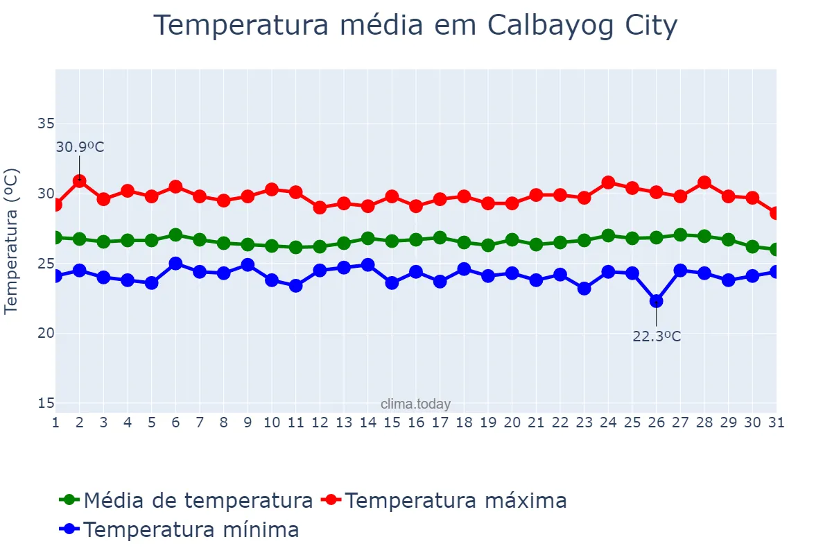 Temperatura em janeiro em Calbayog City, Samar, PH