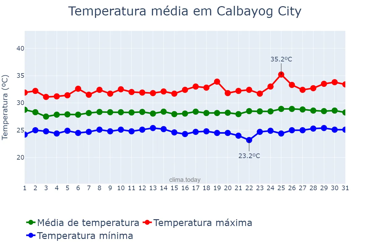 Temperatura em julho em Calbayog City, Samar, PH