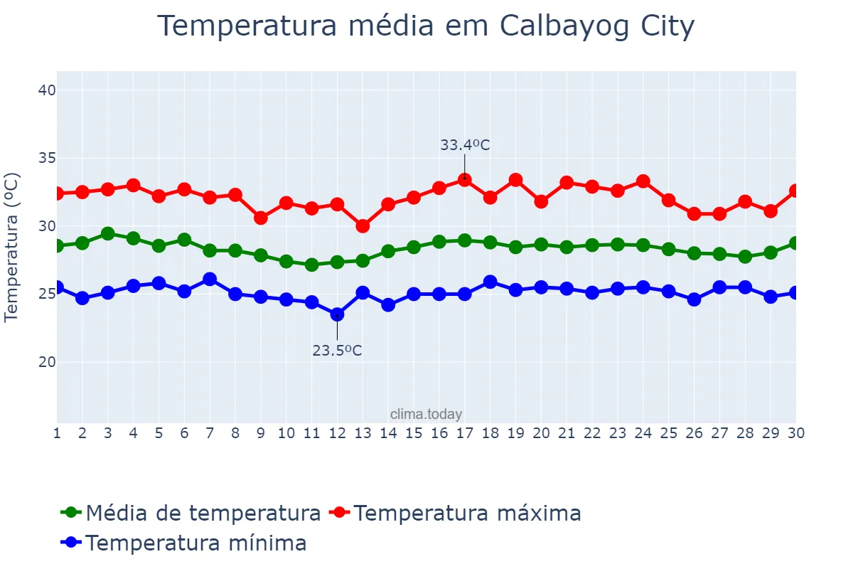 Temperatura em junho em Calbayog City, Samar, PH