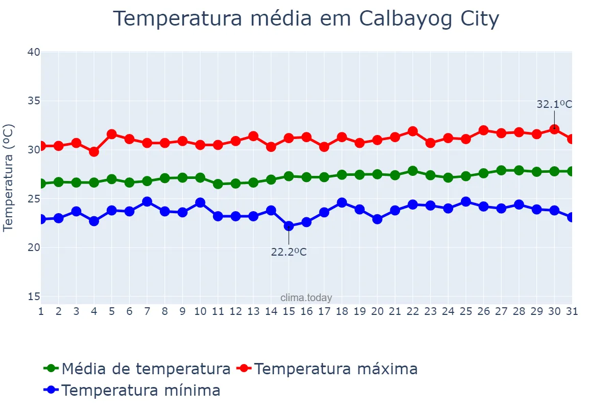 Temperatura em marco em Calbayog City, Samar, PH