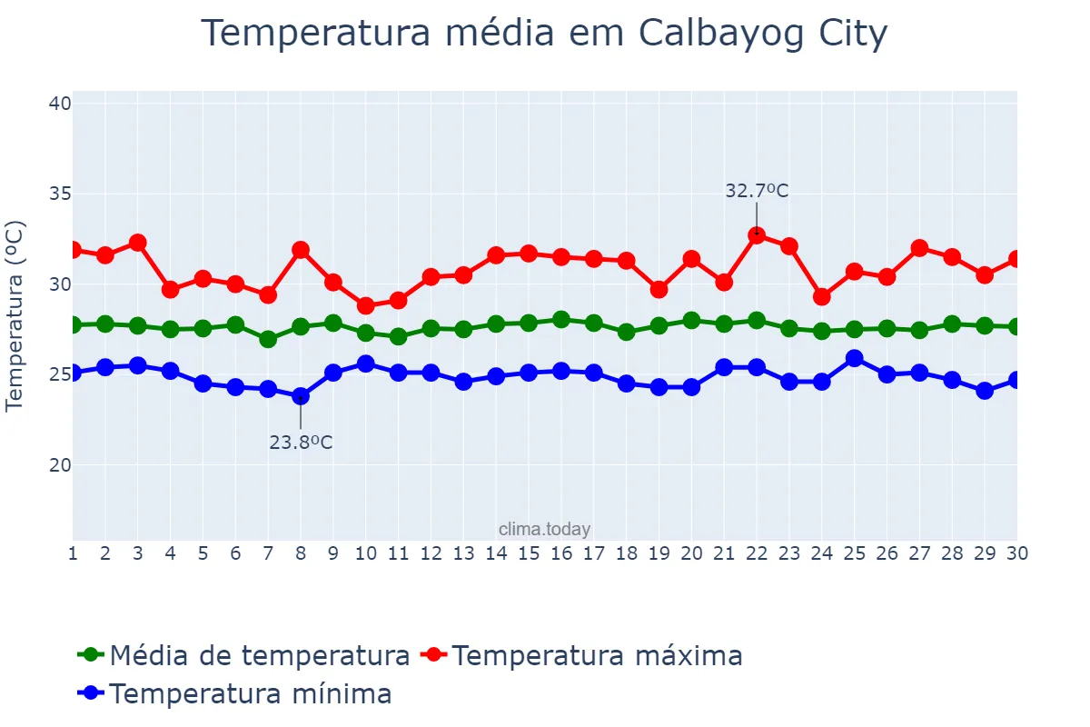 Temperatura em novembro em Calbayog City, Samar, PH