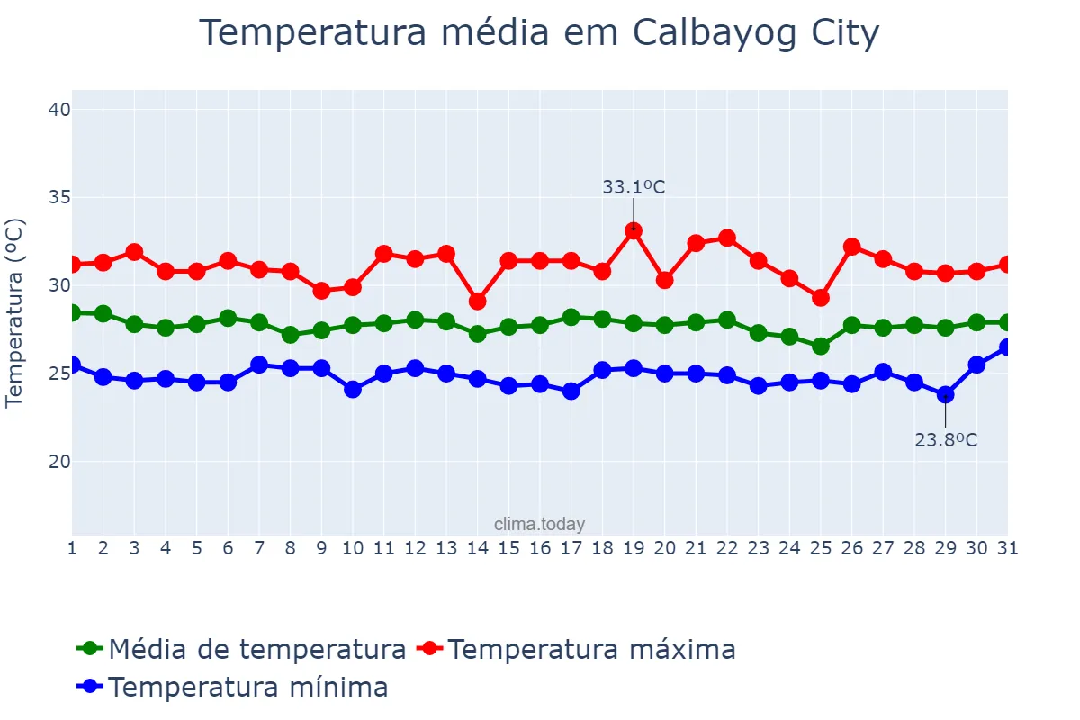 Temperatura em outubro em Calbayog City, Samar, PH
