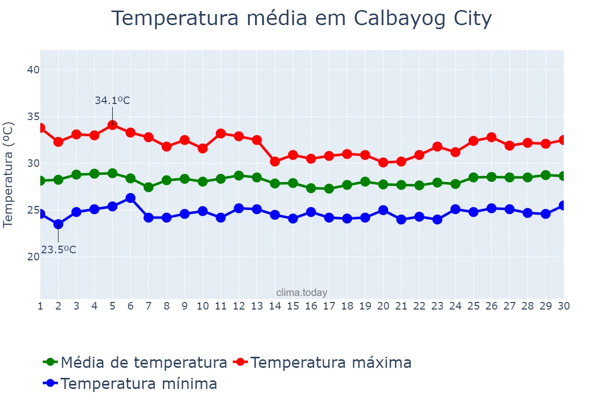 Temperatura em setembro em Calbayog City, Samar, PH